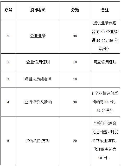 關(guān)于對“名坊園旅游綜合開發(fā)電梯設(shè)備采購及安裝項目”招標代理機構(gòu)的招標公告