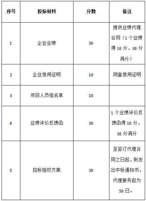 關(guān)于對(duì)“名坊園旅游綜合開發(fā)配套酒店設(shè)備采購(gòu)及安裝項(xiàng)目”招標(biāo)代理機(jī)構(gòu)的招標(biāo)公告