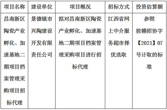 昌南新區(qū)陶瓷產(chǎn)業(yè)孵化、加速基地二期項(xiàng)目檔案管理采購(gòu)項(xiàng)目招標(biāo)代理計(jì)劃公告