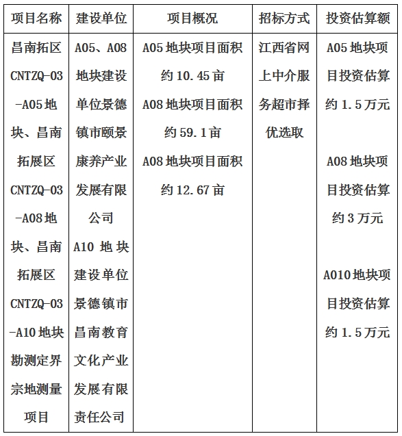 景德鎮(zhèn)市昌南拓展區(qū)CNTZQ-03-A05地塊、昌南拓展區(qū)CNTZQ-03-A08地塊、昌南拓展區(qū)CNTZQ-03-A10地塊勘測定界宗地測量項目計劃公告