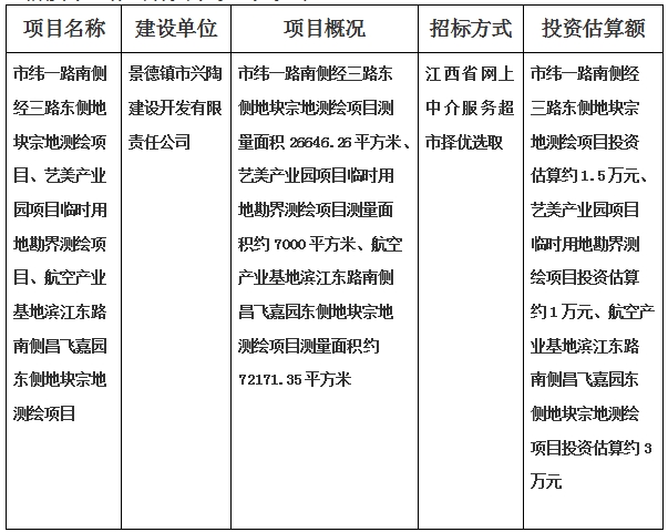 景德鎮(zhèn)市緯一路南側(cè)經(jīng)三路東側(cè)地塊宗地測繪項(xiàng)目、藝美產(chǎn)業(yè)園項(xiàng)目臨時(shí)用地勘界測繪項(xiàng)目、航空產(chǎn)業(yè)基地濱江東路南側(cè)昌飛嘉園東側(cè)地塊宗地測繪項(xiàng)目計(jì)劃公告