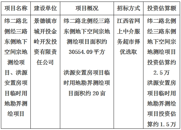 景德鎮(zhèn)市緯二路北側(cè)經(jīng)三路東側(cè)地下空間宗地測(cè)繪項(xiàng)目、洪源安置房項(xiàng)目臨時(shí)用地勘界測(cè)繪項(xiàng)目計(jì)劃公告