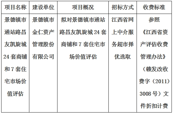 景德鎮(zhèn)市通站路昌友凱旋城24套商鋪和7套住宅市場價值評估計劃公告