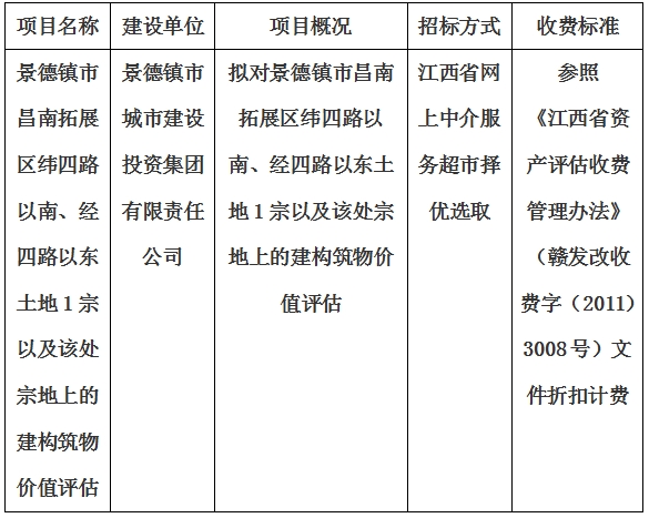 景德鎮(zhèn)市昌南拓展區(qū)緯四路以南、經(jīng)四路以東土地1宗以及該處宗地上的建構(gòu)筑物價(jià)值評(píng)估計(jì)劃公告