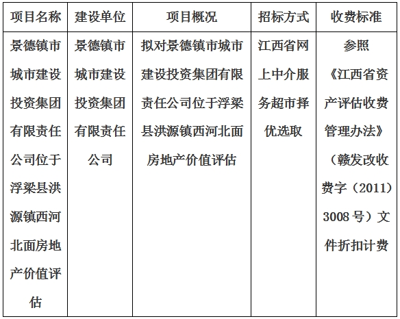 景德鎮(zhèn)市城市建設(shè)投資集團有限責(zé)任公司位于浮梁縣洪源鎮(zhèn)西河北面房地產(chǎn)價值評估計劃公告