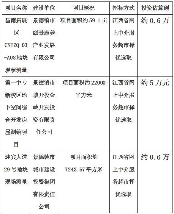 景德鎮(zhèn)市昌南拓展區(qū)CNTZQ-03-A08地塊現(xiàn)狀測(cè)量項(xiàng)目、第一中專(zhuān)新校區(qū)地下空間綜合開(kāi)發(fā)房屋測(cè)繪項(xiàng)目、迎賓大道29號(hào)地塊現(xiàn)狀測(cè)量項(xiàng)目計(jì)劃公告