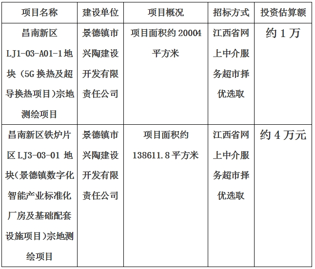 景德鎮(zhèn)市昌南新區(qū)LJ1-03-A01-1地塊（5G換熱及超導(dǎo)換熱項(xiàng)目）宗地測繪項(xiàng)目、昌南新區(qū)鐵爐片區(qū)LJ3-03-01 地塊（景德鎮(zhèn)數(shù)字化智能產(chǎn)業(yè)標(biāo)準(zhǔn)化廠房及基礎(chǔ)配套設(shè)施項(xiàng)目）宗地測繪項(xiàng)目計(jì)劃公告