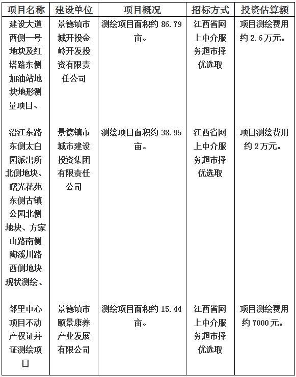 景德鎮(zhèn)市建設(shè)大道西側(cè)一號地塊及紅塔路東側(cè)加油站地塊地形測量項(xiàng)目和沿江東路東側(cè)太白園派出所北側(cè)地塊、曙光花苑東側(cè)古鎮(zhèn)公園北側(cè)地塊、方家山路南側(cè)陶溪川路西側(cè)地塊現(xiàn)狀測繪以及鄰里中心項(xiàng)目不動產(chǎn)權(quán)證并證測繪項(xiàng)目計劃公告