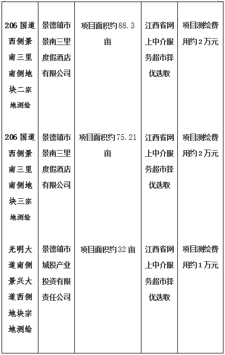 景德鎮(zhèn)市206國道西側景南三里南側地塊一、206國道西側景南三里南側地塊二、206國道西側景南三里南側地塊三、光明大道南側景興大道西側地塊、新村北路北側原財政局地塊、洪源鎮(zhèn)政府北側規(guī)劃路西側地塊宗地測繪項目計劃公告