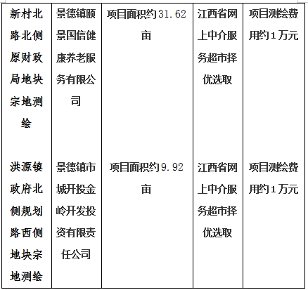 景德鎮(zhèn)市206國道西側景南三里南側地塊一、206國道西側景南三里南側地塊二、206國道西側景南三里南側地塊三、光明大道南側景興大道西側地塊、新村北路北側原財政局地塊、洪源鎮(zhèn)政府北側規(guī)劃路西側地塊宗地測繪項目計劃公告