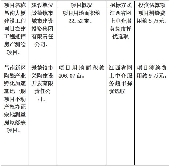 景德鎮(zhèn)市昌南大廈建設(shè)工程項(xiàng)目在建工程抵押房產(chǎn)測繪項(xiàng)目、昌南新區(qū)陶瓷產(chǎn)業(yè)孵化加速基地一期項(xiàng)目不動產(chǎn)權(quán)辦證宗地測量房屋落宗項(xiàng)目計(jì)劃公告